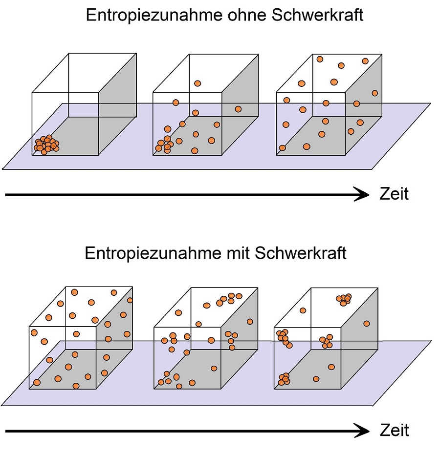 Entropie mit und ohne Gravitation