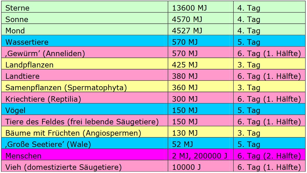 Reihenfolge der Entstehung von Sternen, Sonne, Mond und Lebewesen aus der Perspektive der Naturwissenschaften und der biblischen Genesis.