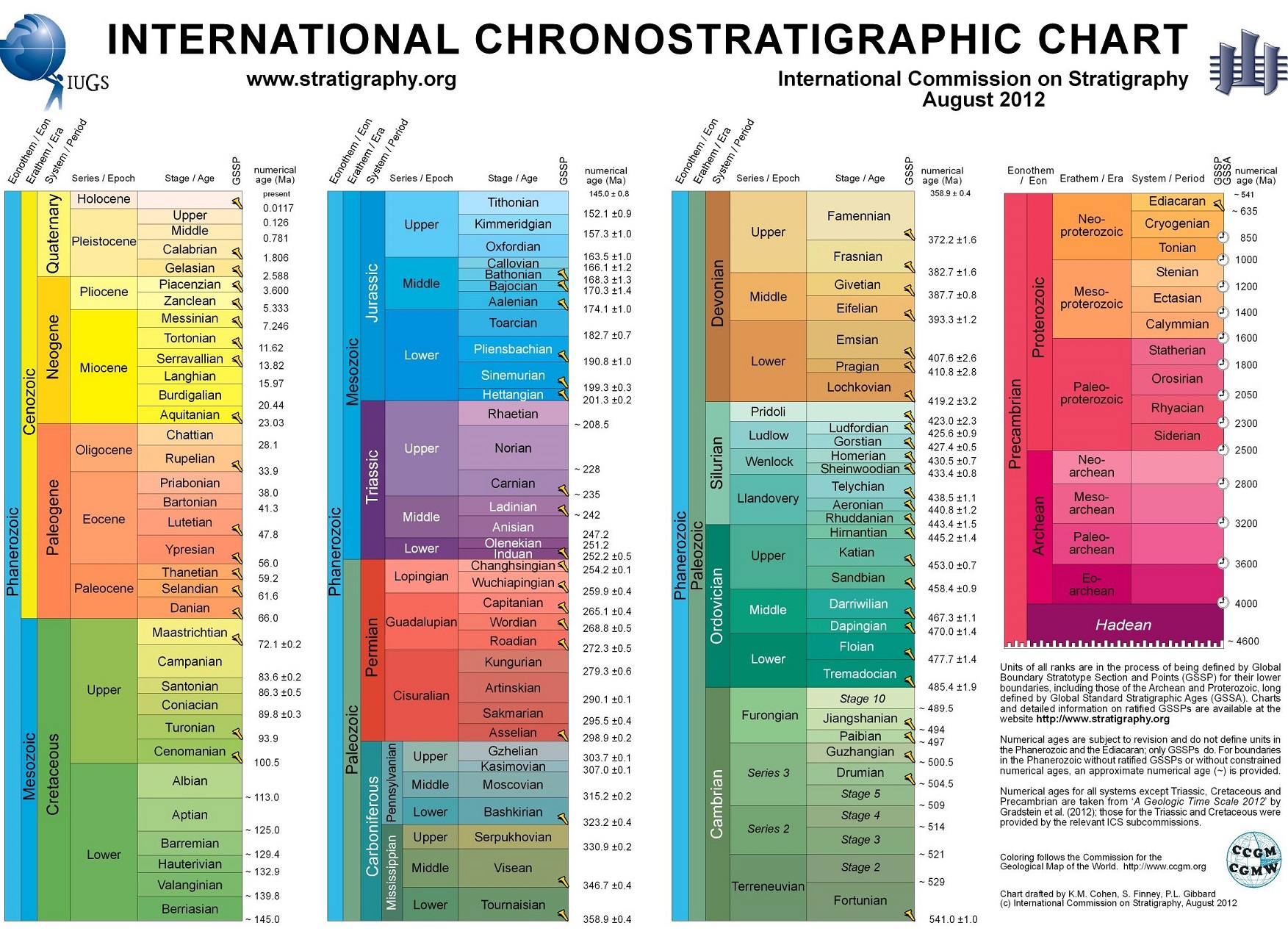 Stratigraphische Tabelle