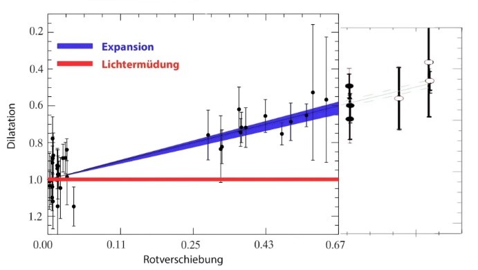 Effekt der Zeitdilatation in Abhängigkeit der Entfernung, angegeben als Rotverschiebung des Lichts